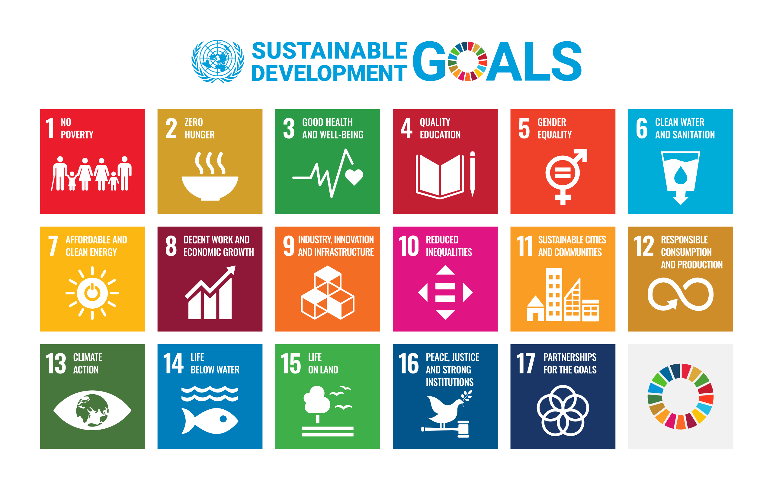 UN Sustainable Development Goals chart showing 17 global goals for peace, prosperity, and planet